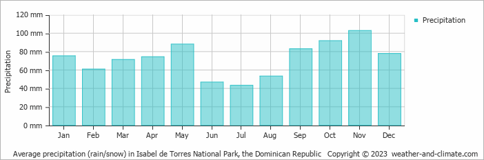 Average monthly rainfall, snow, precipitation in Isabel de Torres National Park, the Dominican Republic